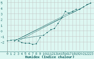 Courbe de l'humidex pour Langres (52) 