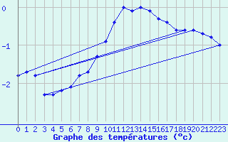 Courbe de tempratures pour Floda