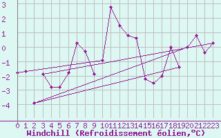 Courbe du refroidissement olien pour Poiana Stampei