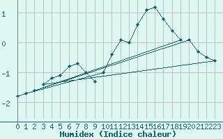 Courbe de l'humidex pour Haegen (67)