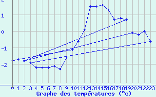 Courbe de tempratures pour Chur-Ems