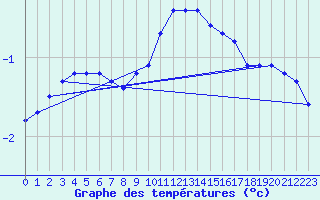 Courbe de tempratures pour Neuhaus A. R.