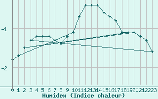 Courbe de l'humidex pour Neuhaus A. R.