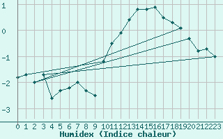 Courbe de l'humidex pour Bingley