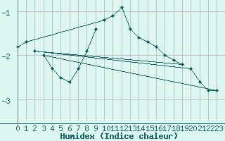 Courbe de l'humidex pour Sattel-Aegeri (Sw)