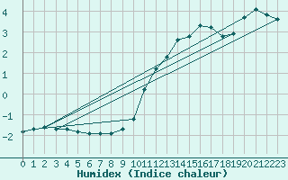 Courbe de l'humidex pour Charleville-Mzires / Mohon (08)