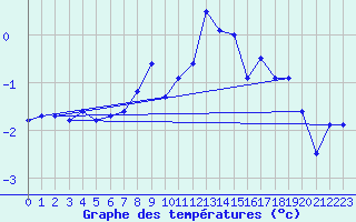 Courbe de tempratures pour Napf (Sw)