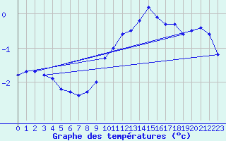 Courbe de tempratures pour Belfort-Dorans (90)