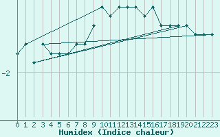 Courbe de l'humidex pour Parnu