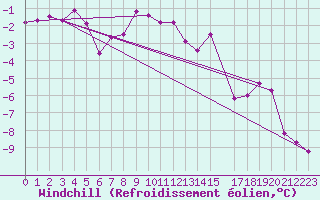 Courbe du refroidissement olien pour La Fretaz (Sw)