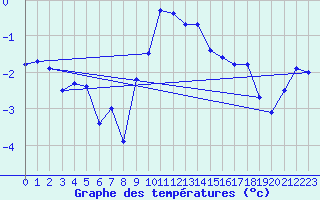 Courbe de tempratures pour Obersulm-Willsbach