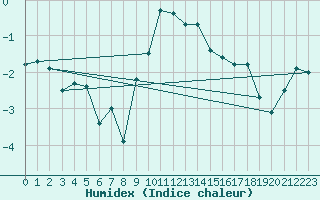 Courbe de l'humidex pour Obersulm-Willsbach