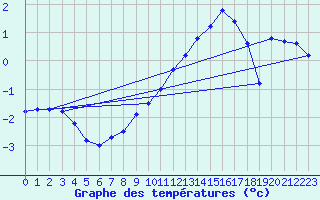 Courbe de tempratures pour Elzach-Fisnacht