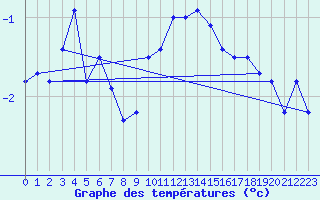 Courbe de tempratures pour Grand Saint Bernard (Sw)