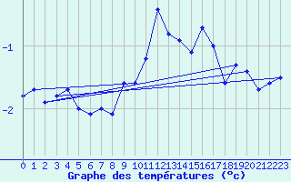 Courbe de tempratures pour Neuchatel (Sw)