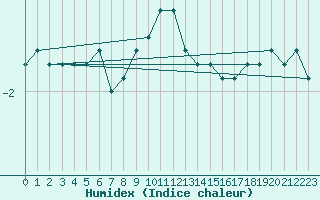 Courbe de l'humidex pour Marienberg