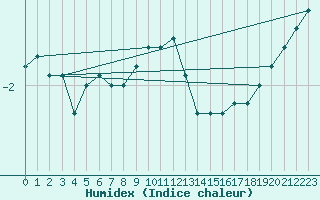 Courbe de l'humidex pour Haapavesi Mustikkamki