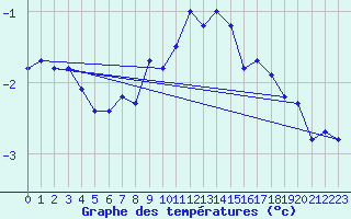 Courbe de tempratures pour Cairnwell