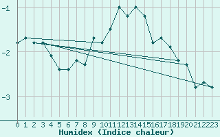 Courbe de l'humidex pour Cairnwell