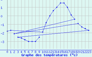 Courbe de tempratures pour Baraque Fraiture (Be)