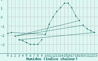 Courbe de l'humidex pour Baraque Fraiture (Be)