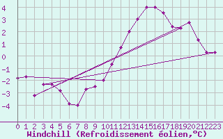 Courbe du refroidissement olien pour Plussin (42)