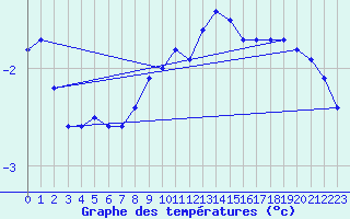 Courbe de tempratures pour Kokkola Tankar