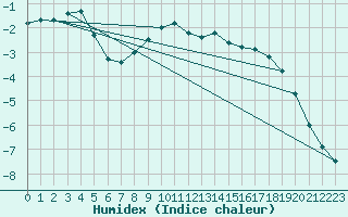 Courbe de l'humidex pour Sonnblick - Autom.