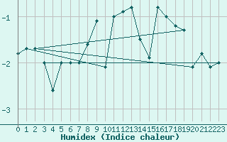 Courbe de l'humidex pour Bealach Na Ba No2