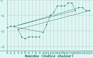 Courbe de l'humidex pour Chne-Lglise (Be)