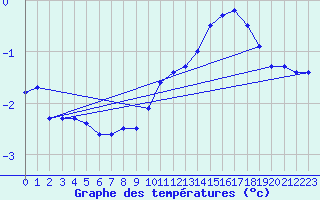 Courbe de tempratures pour Trappes (78)