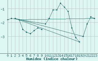 Courbe de l'humidex pour Bellefontaine (88)