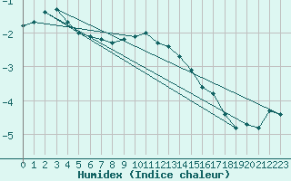 Courbe de l'humidex pour Kuopio Yliopisto