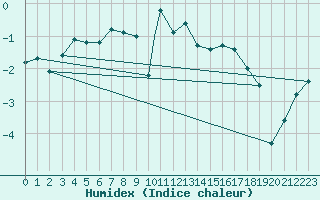 Courbe de l'humidex pour Berlevag