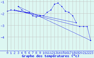 Courbe de tempratures pour Charleville-Mzires (08)