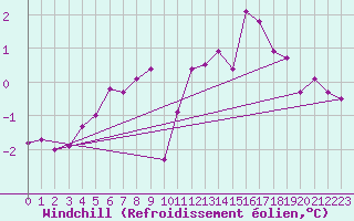 Courbe du refroidissement olien pour Chteau-Chinon (58)