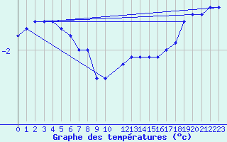 Courbe de tempratures pour Pelkosenniemi Pyhatunturi