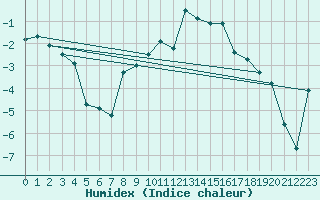 Courbe de l'humidex pour Montana