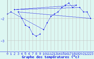 Courbe de tempratures pour Serre-Nerpol (38)