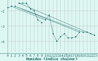 Courbe de l'humidex pour Les Diablerets