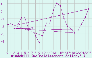 Courbe du refroidissement olien pour Chatelus-Malvaleix (23)