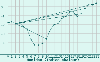 Courbe de l'humidex pour Napf (Sw)