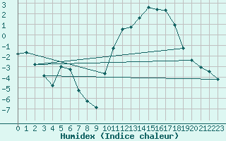 Courbe de l'humidex pour Chailles (41)