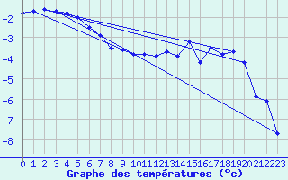 Courbe de tempratures pour Spa - La Sauvenire (Be)