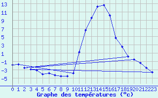 Courbe de tempratures pour Lans-en-Vercors (38)