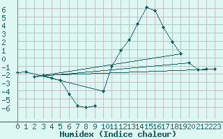 Courbe de l'humidex pour Nantes (44)