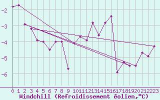 Courbe du refroidissement olien pour Bealach Na Ba No2