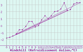 Courbe du refroidissement olien pour Lige Bierset (Be)