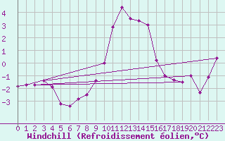 Courbe du refroidissement olien pour Stoetten