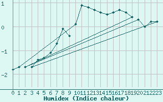 Courbe de l'humidex pour Katschberg